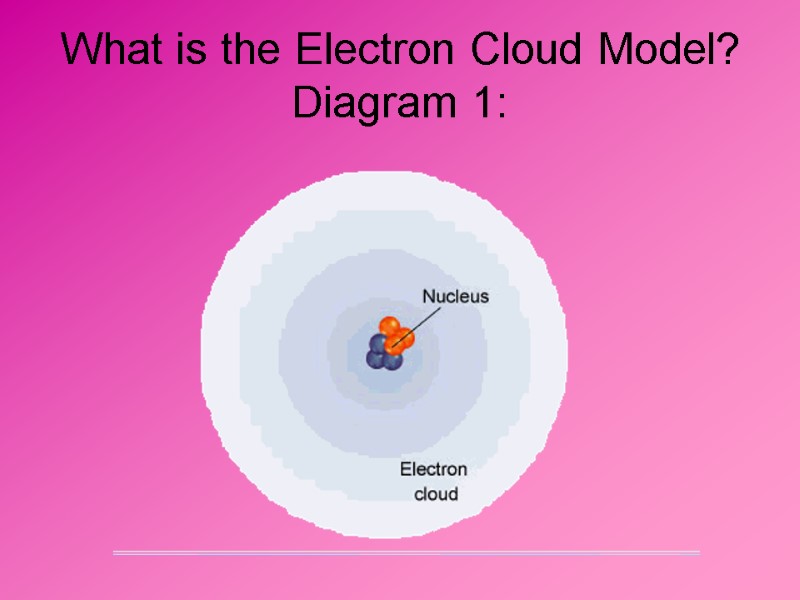What is the Electron Cloud Model? Diagram 1: